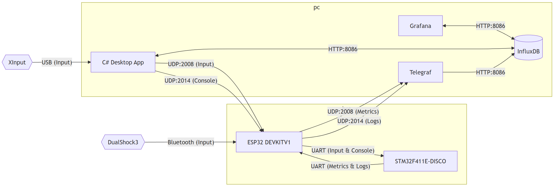 Dataflow Diagram
